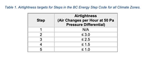 bc airtightness requirements